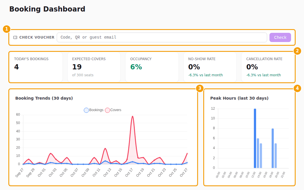The Booking Dashboard: the voucher box (1), the five numbers (2), the booking chart (3) and the busy hours (4)